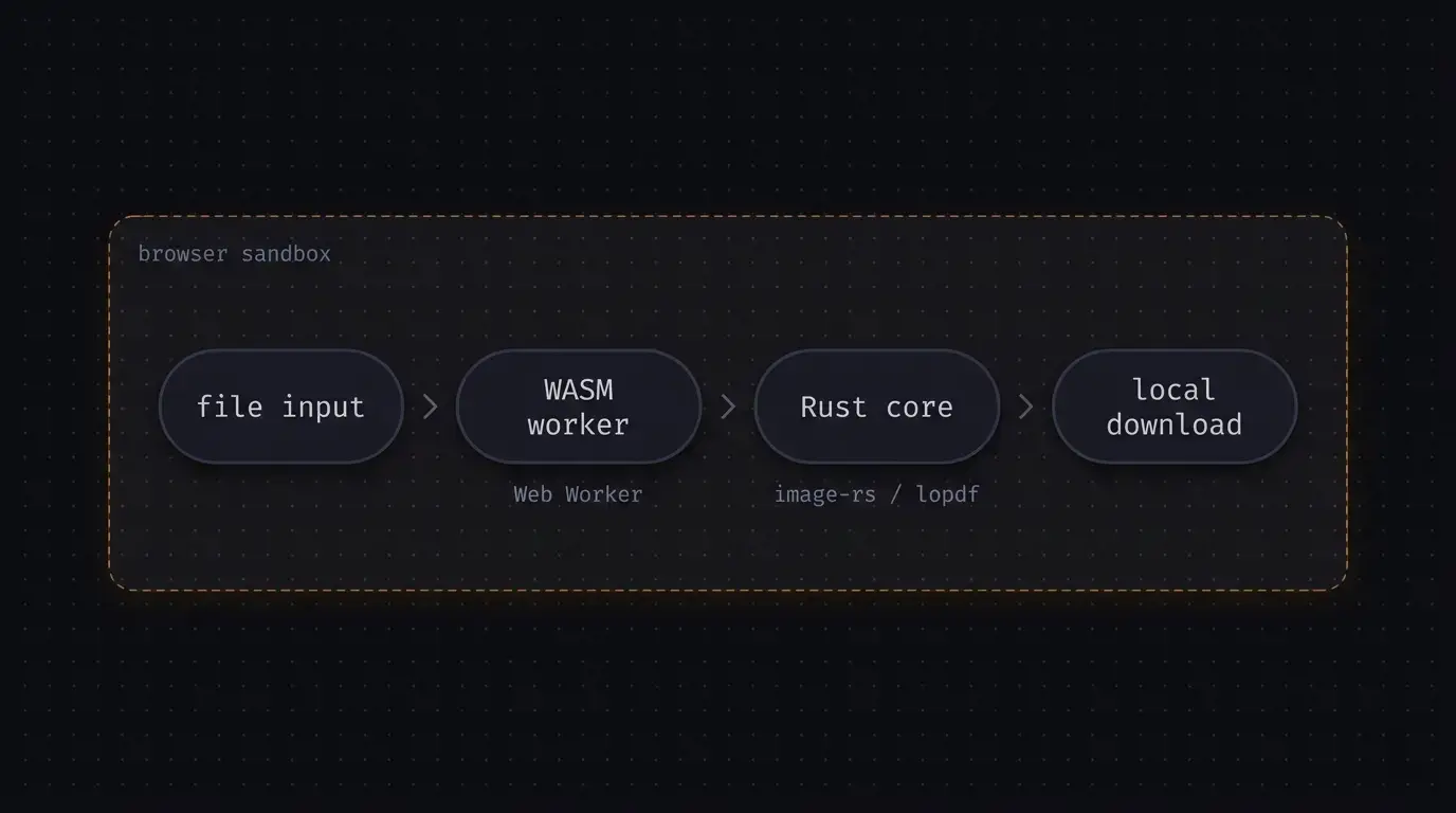 Diagram showing file processing happening inside a browser sandbox with no external server connection